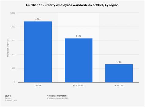 burberry employees number|Burberry board of directors.